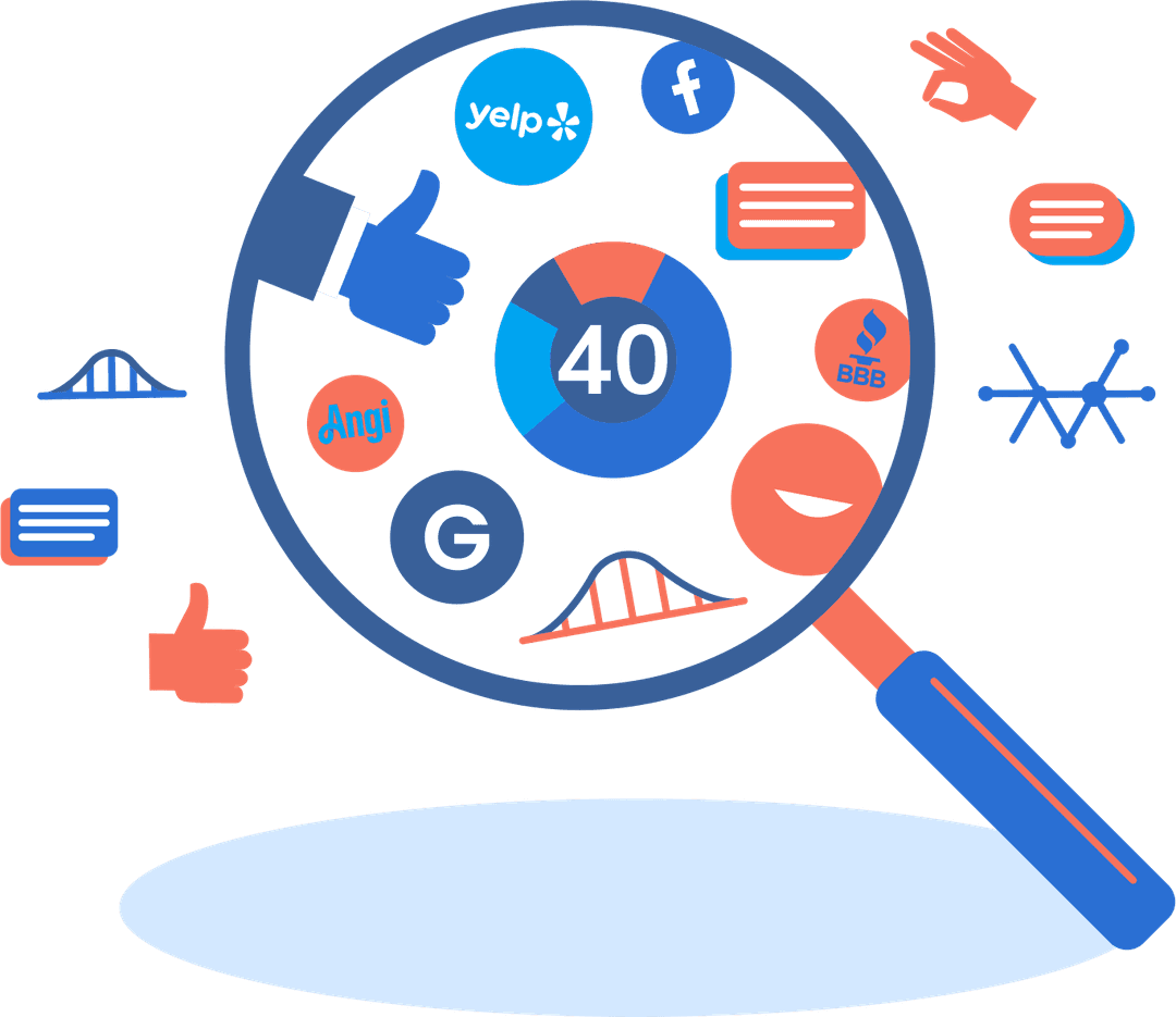 Review scoring gauge displaying customer satisfaction levels from 10 to 30 based on platforms like Google, Yelp, Facebook, Angi, BBB, and Instagram
